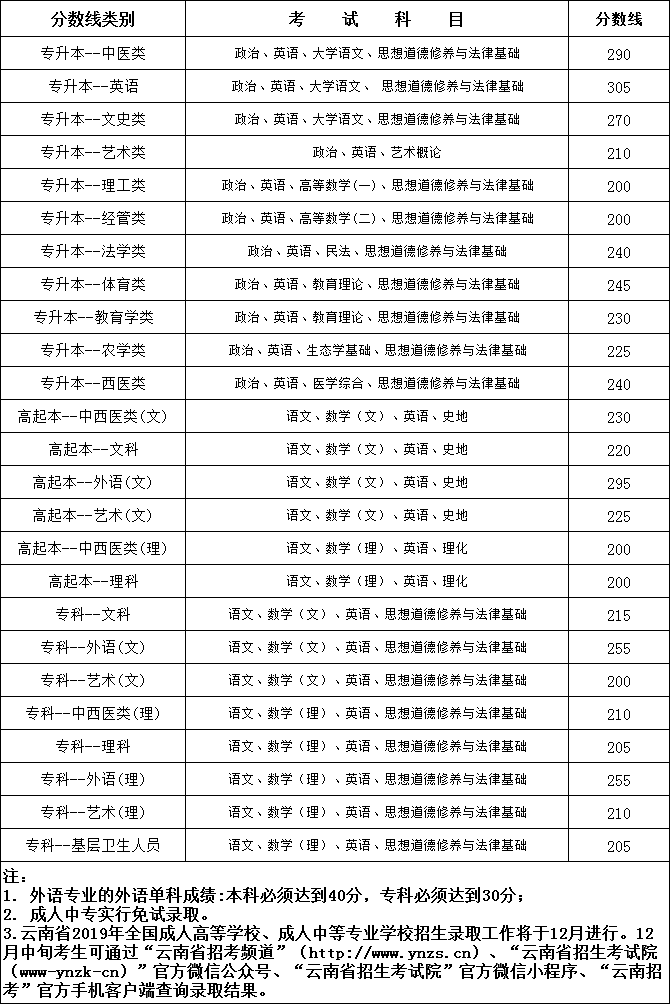 2019年云南成考錄取分數(shù)線正式公布 2019年云南成考錄取分數(shù)線正式公布