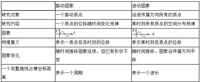 2019成人高考高起點物理復習資料:機械振動和機械波(下)