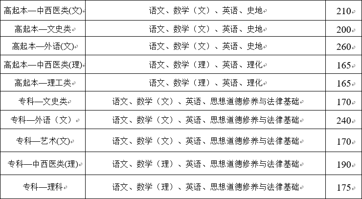 云南省成人高考錄取分?jǐn)?shù)線一覽表（參考）(圖2)
