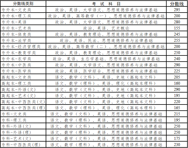 云南省成人高考2021年成績查詢方式及最低錄取控制分數(shù)線