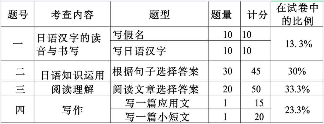日語試卷內(nèi)容和題型比例.png