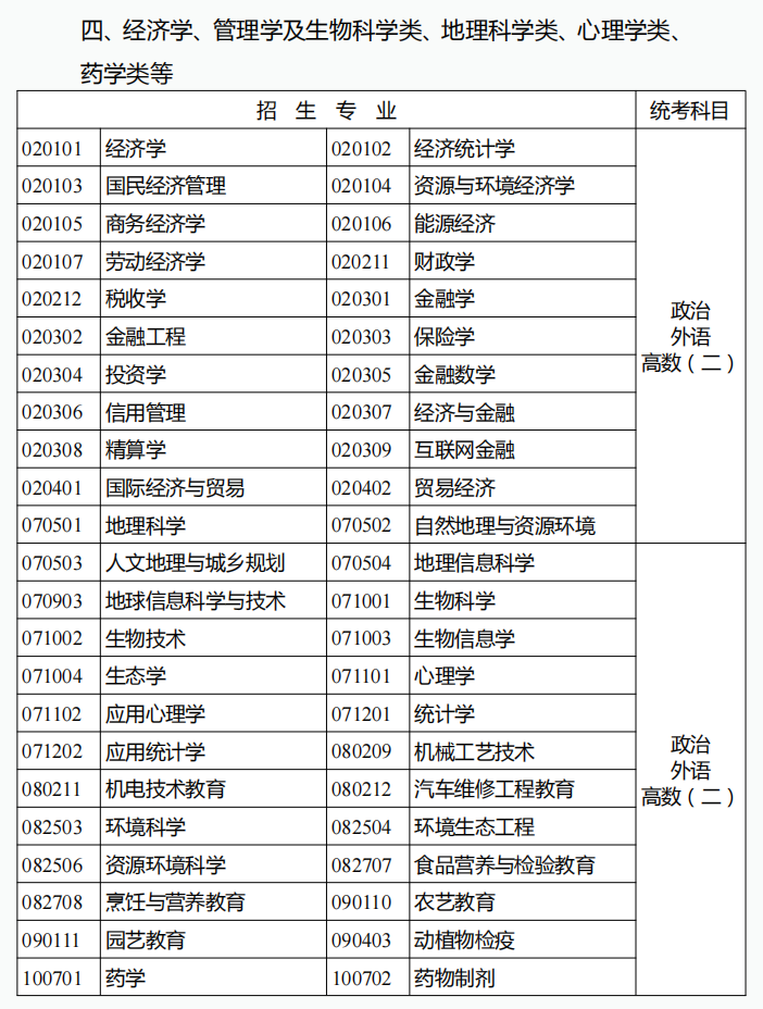 云南成人高考專科起點升本科招生專業與統一考試科目對照表1.png