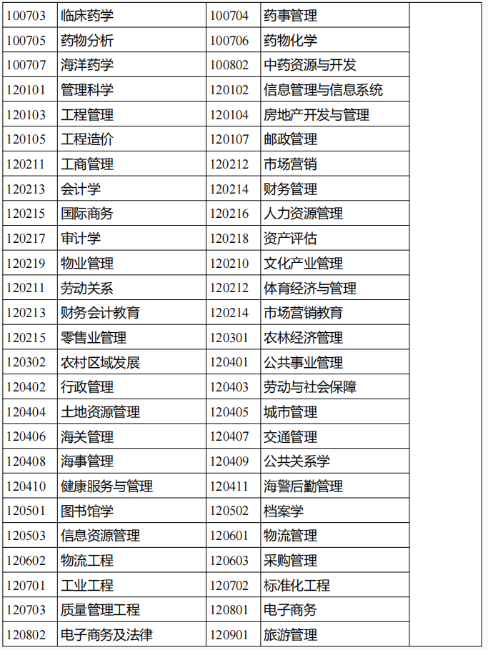 云南成人高考專科起點升本科招生專業與統一考試科目對照表2.png