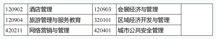 云南成人高考專科起點升本科招生專業與統一考試科目對照表3.png