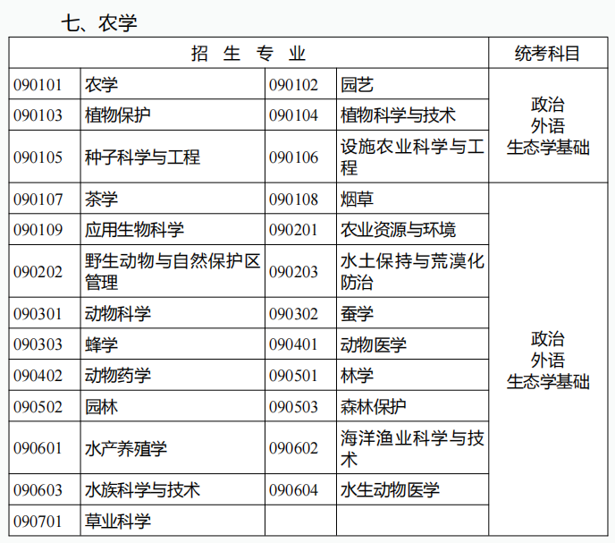 云南成人高考專科起點升本科招生專業(yè)與統(tǒng)一考試科目對照表