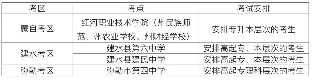 云南紅河各考區安排