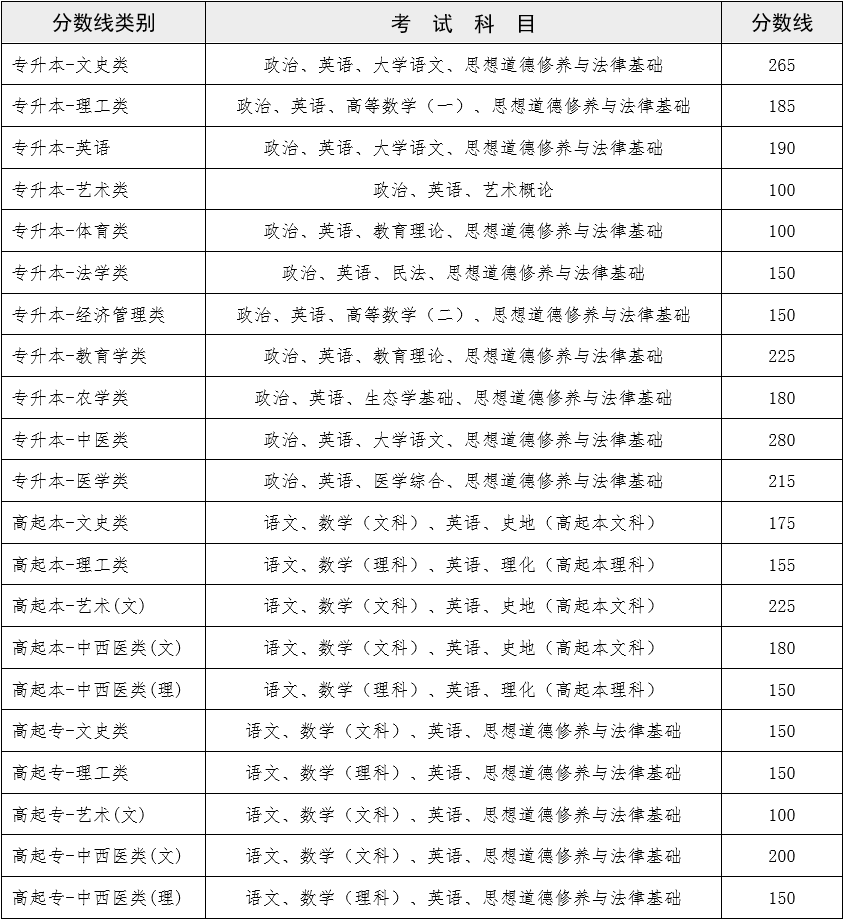 2022年云南成人高考最低錄取控制分數線